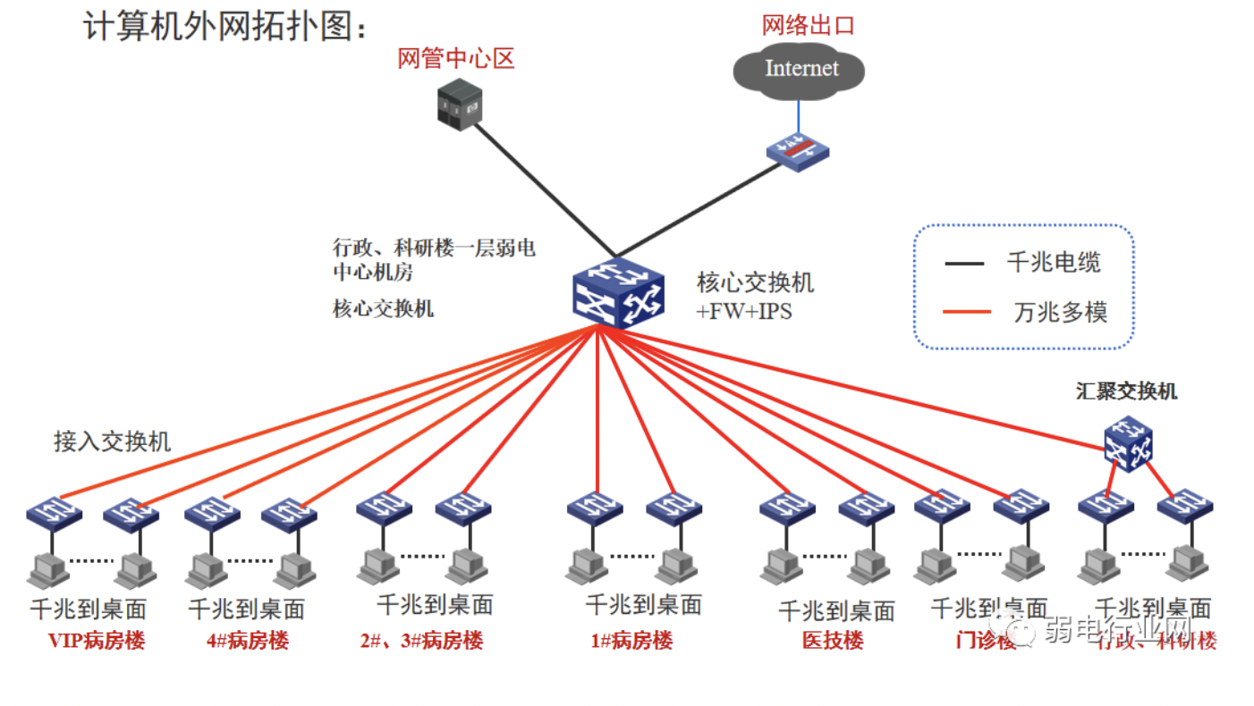 复杂的计算机网络如何设计?外网,内网,智能化设备网如何组.
