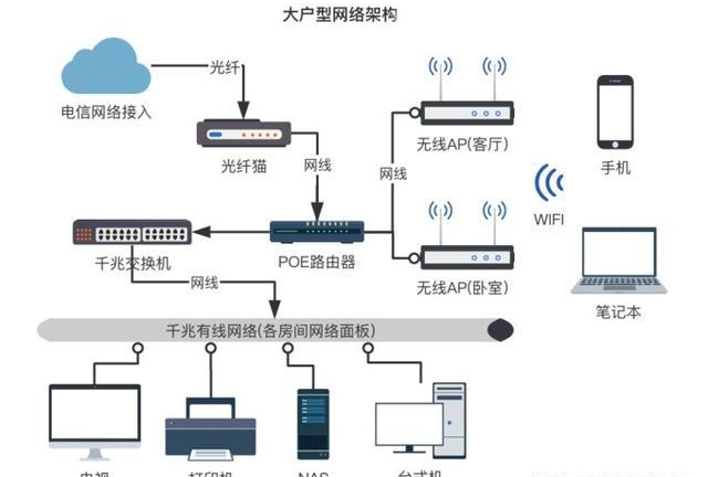 全屋智能家居与Wi-Fi无缝覆盖解决方案 构建智慧家庭的网络基石